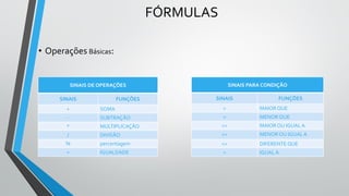 FÓRMULAS
• Operações Básicas:
SINAIS DE OPERAÇÕES
SINAIS FUNÇÕES
+ SOMA
- SUBTRAÇÃO
* MULTIPLICAÇÃO
/ DIVISÃO
% percentagem
= IGUALDADE
SINAIS PARA CONDIÇÃO
SINAIS FUNÇÕES
> MAIOR QUE
< MENOR QUE
>= MAIOR OU IGUALA
<= MENOR OU IGUALA
<> DIFERENTE QUE
= IGUALA
 