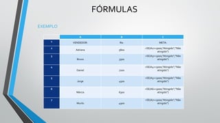 FÓRMULAS
EXEMPLO
A B C
1 VENDEDOR: R$: META:
2
Adriana 5800
=SE(A2>=5000;”Atingido”;”Não
atingido”)
3
Bruno 3500
=SE(A3>=5000;”Atingido”;”Não
atingido”)
4
Daniel 7200
=SE(A4>=5000;”Atingido”;”Não
atingido”)
5
Jorge 4500
=SE(A5>=5000;”Atingido”;”Não
atingido”)
6
Márcia 6300
=SE(A6>=5000;”Atingido”;”Não
atingido”)
7
Murilo 4900
=SE(A7>=5000;”Atingido”;”Não
atingido”)
 