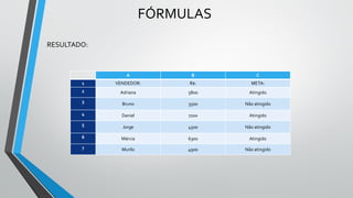 FÓRMULAS
RESULTADO:
A B C
1 VENDEDOR: R$: META:
2 Adriana 5800 Atingido
3 Bruno 3500 Não atingido
4 Daniel 7200 Atingido
5 Jorge 4500 Não atingido
6 Márcia 6300 Atingido
7 Murilo 4900 Não atingido
 
