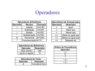 22
Operadores
Operador Realiza Exemplo
+ Adição =A1+B1
- Subtração =A1-B1
/ Divisão =A1/B1
* Multiplicação =A1*B1
% Percentual A1*20%
^ Exponenciação A1^3
Operadores Aritméticos
Operador Descrição
= Igual
> Maior que
< Menor que
>= Maior ou igual que
<= Menor ou igual que
<> Diferente de
Operadores de Comparação
Operador Descrição
: (dois pontos) "até"
; (ponto e vírgula) "e"
Operadores de Referência
Operador Descrição
& Concatena texto
Operadores de Texto
Ordem de Precedência
Operador
( )
%
^
* e /
+ e -
 