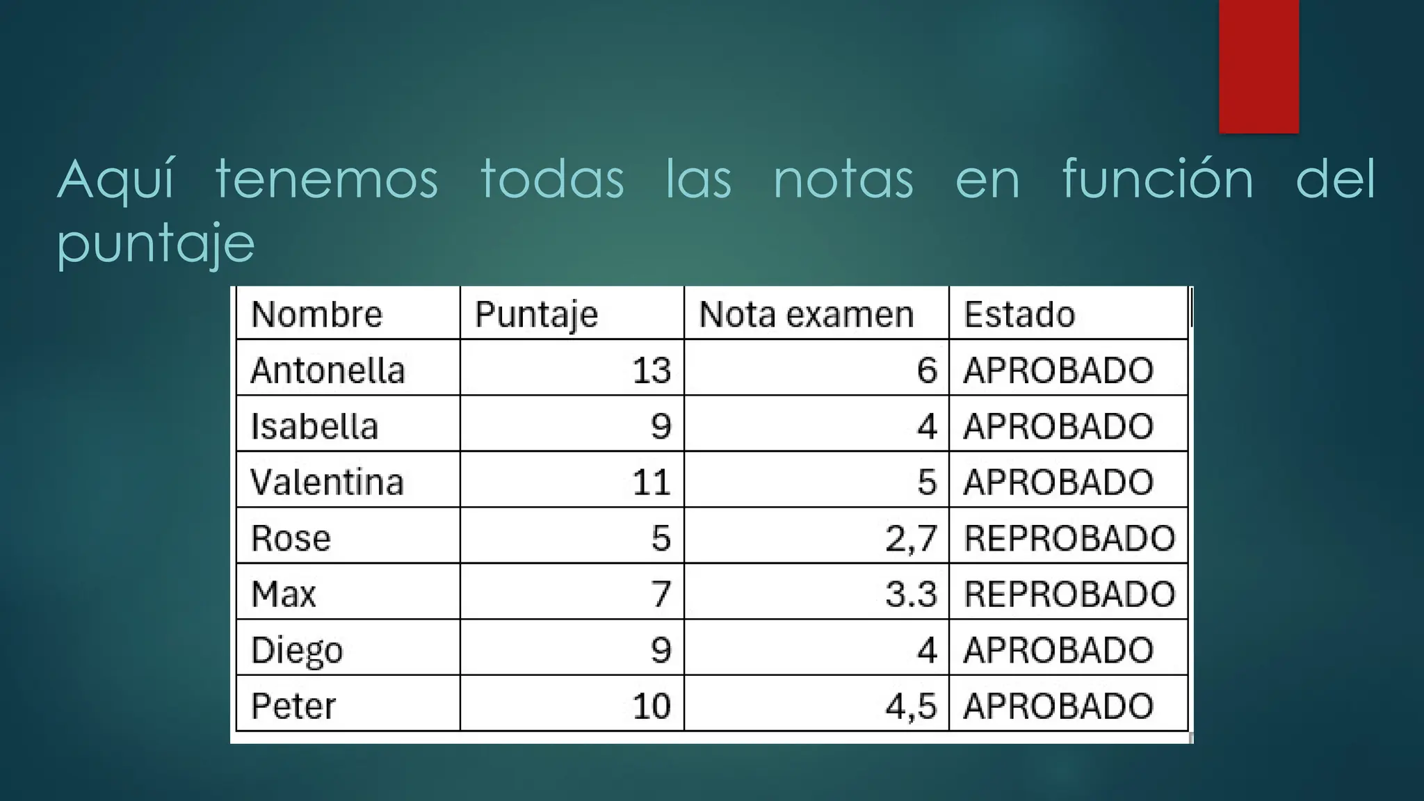 Aquí tenemos todas las notas en función del
puntaje
 