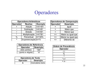 22
Operadores
Operador Realiza Exemplo
+ Adição =A1+B1
- Subtração =A1-B1
/ Divisão =A1/B1
* Multiplicação =A1*B1
% Percentual A1*20%
^ Exponenciação A1^3
Operadores Aritméticos
Operador Descrição
= Igual
> Maior que
< Menor que
>= Maior ou igual que
<= Menor ou igual que
<> Diferente de
Operadores de Comparação
Operador Descrição
: (dois pontos) "até"
; (ponto e vírgula) "e"
Operadores de Referência
Operador Descrição
& Concatena texto
Operadores de Texto
Ordem de Precedência
Operador
( )
%
^
* e /
+ e -
 