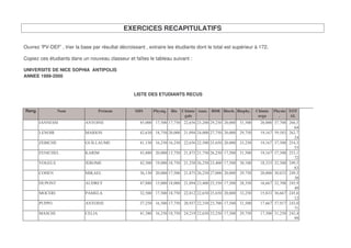 EXERCICES RECAPITULATIFS

Ouvrez 'PV-DEF' , trier la base par résultat décroissant , extraire les étudiants dont le total est supérieur à 172.

Copiez ces étudiants dans un nouveau classeur et faîtes le tableau suivant :

UNIVERSITE DE NICE SOPHIA ANTIPOLIS
ANNEE 1999-2000


                                                    LISTE DES ETUDIANTS RECUS


Rang

       -
       .    /0 -
              0              . 12- /                     (      (     (      (      (     (     (       (         (    (   (

       3/ 2-
           +                 4 .+-
                                 2                       (      (     (      (      (     (     (       (         (    (   (

       5/6-
          78/                9:-
                               33.:4 /                   (      (     (      (      (     (     (       (         (    (   (

       ; -
        / 78/3               <.+-
                                4                        (      (     (      (      (     (     (       (         (    (   (

       &29/30                =/+24 /                     (      (     (      (      (     (     (       (         (    (   (

       728/                  4-
                              <./3                       (      (     (      (      (     (     (       (         (    (   (

        : 2 1                .: +/>                      (      (     (      (      (     (     (       (         (    (   (

       4 27/+-                .4 /3.                     (      (     (      (      (     (     (       (         (    (   (

        :   2                . 12- /                     (      (     (      (      (     (     (       (         (    (   (

       4 .078-               7/3-
                                .                        (      (     (      (      (     (     (       (         (    (   (
 