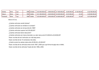 Andrea Bmw Lujo 1998 Contado $ 24.000.000,00 $ 480.000,00 $ 7.920.000,00 $ 240.000,00 $ 120.000,00 $ 32.760.000,00
Glauco Bmw Lujo 1999 Crédito $ 21.000.000,00 $ 420.000,00 $ 6.930.000,00 $ 210.000,00 $ 0,00 $ 28.560.000,00
Fernando Bmw Lujo 1998 Crédito $ 20.000.000,00 $ 400.000,00 $ 6.600.000,00 $ 200.000,00 $ 0,00 $ 27.200.000,00
PREGUNTAS:
¿Cuántos vehículos vendió Andrea?
¿Cuántos vehículos se vendieron al contado?
¿Cuántos vehículos son de lujo del año 1998?
¿Cuántos vehículos superan los $ 20.000,00?
¿Cuántos vehículos tienen descuento?
¿Cuántos vehículos son marca chevrolet y su valor neto es de $ 18.000,00 a $ 28.000,00?
Hacer una lista de los 8 vehículos con más bajo precio.
Hacer una lista de las 10 comisiones más altas.
¿Cuánto suman los valores netos entre 20.000,00 y 30.000,00?
Hacer una lista de los vehículos entre el año 1997 y 2000 que cuya forma de pago sea a crédito.
Hacer una lista de los vehículos Toyota del año 1998 y 2000.
 