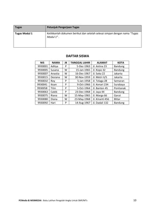 PCMedia & WEBMEDIA : Buku Latihan Pengolah Angka Untuk SMP/MTs 10
DAFTAR SISWA
NIS NAMA JK TANGGAL LAHIR ALAMAT KOTA
9930001 Aditya P 5-Dec-1963 Jl. Astina 23 Bandung
9930005 Susana W 15-Jan-1965 Jl. Kopo 32 Bandung
9930007 Anastia W 16-Dec-1967 Jl. Soka 22 Jakarta
9930015 Desiana W 30-Nov-1959 Jl. Metri II/5 Jakarta
9930032 Roy P 5-Jan-1958 Jl. Telaga 28 Semaran
9930041 Iksan P 9-Oct-1966 Jl. Kenari 234 Surabaya
9930058 Titin P 5-Oct-1964 Jl. Banten 45 Pontianak
9930063 Caleb P 23-Dec-1968 Jl. Jaya 44 Bandung
9930075 Riana W 15-May-1965 Jl. Marga 66 Garut
9930080 Diana W 23-May-1968 Jl. Kinanti 456 Blitar
9930092 Hari P 14-Aug-1967 Jl. Dadali 132 Bandung
Tugas Petunjuk Pengerjaan Tugas
Tugas Modul 1 Ketikkanlah dokumen berikut dan setelah selesai simpan dengan nama “Tugas
Modul 1” .
 
