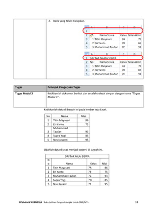 PCMedia & WEBMEDIA : Buku Latihan Pengolah Angka Untuk SMP/MTs 33
Ketikkanlah data di bawah ini pada lembar keja Excel.
No Nama Nilai
1 Titin Mayasari 86
2 Eri Yanto 75
3
Muhammad
Taufan 93
4 Supra Yogi 85
5 Novi Jayanti 95
Ubahlah data di atas menjadi seperti di bawah ini.
DAFTAR NILAI SISWA
N
o Nama Kelas Nilai
1 Titin Mayasari 7A 86
2 Eri Yanto 7B 75
3 Muhammad Taufan 7C 93
4 Supra Yogi 7D 85
5 Novi Jayanti 7E 95
2. Baris yang telah disisipkan.
Tugas Petunjuk Pengerjaan Tugas
Tugas Modul 3 Ketikkanlah dokumen berikut dan setelah selesai simpan dengan nama “Tugas
Modul 3” .
 