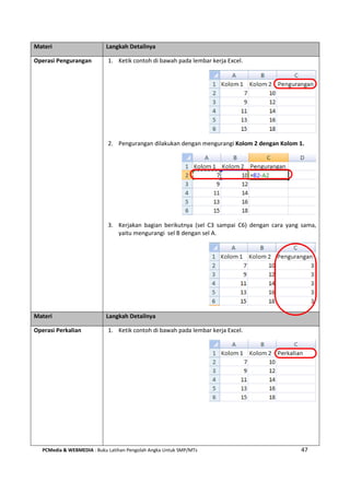 PCMedia & WEBMEDIA : Buku Latihan Pengolah Angka Untuk SMP/MTs 47
Materi Langkah Detailnya
Operasi Pengurangan 1. Ketik contoh di bawah pada lembar kerja Excel.
2. Pengurangan dilakukan dengan mengurangi Kolom 2 dengan Kolom 1.
3. Kerjakan bagian berikutnya (sel C3 sampai C6) dengan cara yang sama,
yaitu mengurangi sel B dengan sel A.
Materi Langkah Detailnya
Operasi Perkalian 1. Ketik contoh di bawah pada lembar kerja Excel.
 