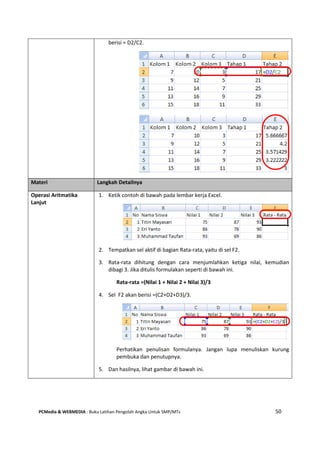 PCMedia & WEBMEDIA : Buku Latihan Pengolah Angka Untuk SMP/MTs 50
berisi = D2/C2.
Materi Langkah Detailnya
Operasi Aritmatika
Lanjut
1. Ketik contoh di bawah pada lembar kerja Excel.
2. Tempatkan sel aktif di bagian Rata-rata, yaitu di sel F2.
3. Rata-rata dihitung dengan cara menjumlahkan ketiga nilai, kemudian
dibagi 3. Jika ditulis formulakan seperti di bawah ini.
Rata-rata =(Nilai 1 + Nilai 2 + Nilai 3)/3
4. Sel F2 akan berisi =(C2+D2+D3)/3.
Perhatikan penulisan formulanya. Jangan lupa menuliskan kurung
pembuka dan penutupnya.
5. Dan hasilnya, lihat gambar di bawah ini.
 