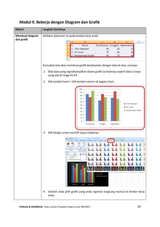 PCMedia & WEBMEDIA : Buku Latihan Pengolah Angka Untuk SMP/MTs 69
Modul 9. Bekerja dengan Diagram dan Grafik
Materi Langkah Detailnya
Membuat diagram
dan grafik
Ketikkan dokumen ini pada lembar kerja anda:
Kemudian kita akan membuat grafik berdasarkan dengan data di atas, caranya:
1. Blok data yang inginditampilkan dalam grafik (contohnya seperti data 3 siswa
yang ada di range A1:E4.
2. Klik tombol Insert > klik tombol column di bagian chart.
3. Klik Design untuk memilih layout tabelnya.
4. Setelah anda pilih grafik yang anda inginkan langsung muncul di lembar kerja
anda.
 