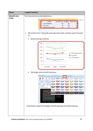 PCMedia & WEBMEDIA : Buku Latihan Pengolah Angka Untuk SMP/MTs 70
Materi Langkah Detailnya
Memilih Jenis
Grafik
Dari dokumen kerja anda sebelumnya.
1. Klik tombol insert > klik grafik yang ingin kalian pilih, misalnya seperti di bawah
ini.
 Bentuk line/ garis Klik line.
 Klik design untuk memilih layoutnya.
Coba lakukan eksperimen dengan memilih beberapa jenis grafik yang ada.
 