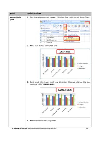 PCMedia & WEBMEDIA : Buku Latihan Pengolah Angka Untuk SMP/MTs 71
Materi Langkah Detailnya
Memberi judul
grafik
1. Dari data sebelumnya klik Layout > Pilih Chart Title > pilih dan klik Above Chart.
2. Maka akan muncul table Chart Title.
3. Ganti chart title dengan judul yang diinginkan. Misalnya sekarang kita akan
membuat table “DAFTAR NILAI”.
4. Kemudian simpan hasil kerja anda.
 