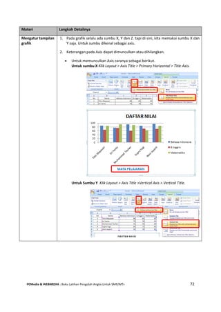 PCMedia & WEBMEDIA : Buku Latihan Pengolah Angka Untuk SMP/MTs 72
Materi Langkah Detailnya
Mengatur tampilan
grafik
1. Pada grafik selalu ada sumbu X, Y dan Z. tapi di sini, kita memakai sumbu X dan
Y saja. Untuk sumbu dikenal sebagai axis.
2. Keterangan pada Axis dapat dimunculkan atau dihilangkan.
 Untuk memunculkan Axis caranya sebagai berikut.
Untuk sumbu X Klik Layout > Axis Title > Primary Horizontal > Title Axis.
Untuk Sumbu Y Klik Layout > Axis Title >Vertical Axis > Vertical Title.
 