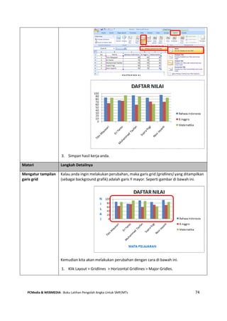 PCMedia & WEBMEDIA : Buku Latihan Pengolah Angka Untuk SMP/MTs 74
3. Simpan hasil kerja anda.
Materi Langkah Detailnya
Mengatur tampilan
garis grid
Kalau anda ingin melakukan perubahan, maka garis grid (gridlines) yang ditampilkan
(sebagai background grafik) adalah garis Y mayor. Seperti gambar di bawah ini.
Kemudian kita akan melakukan perubahan dengan cara di bawah ini.
1. Klik Layout > Gridlines > Horizontal Gridlines > Major Gridles.
 