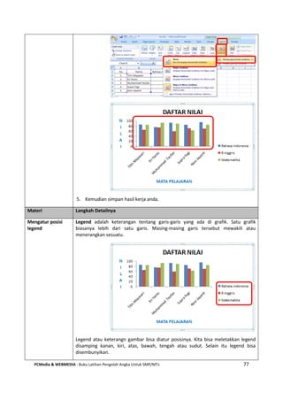 PCMedia & WEBMEDIA : Buku Latihan Pengolah Angka Untuk SMP/MTs 77
5. Kemudian simpan hasil kerja anda.
Materi Langkah Detailnya
Mengatur posisi
legend
Legend adalah keterangan tentang garis-garis yang ada di grafik. Satu grafik
biasanya lebih dari satu garis. Masing-masing garis tersebut mewakili atau
menerangkan sesuatu.
Legend atau keterangn gambar bisa diatur posisinya. Kita bisa meletakkan legend
disamping kanan, kiri, atas, bawah, tengah atau sudut. Selain itu legend bisa
disembunyikan.
 