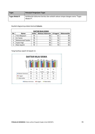 PCMedia & WEBMEDIA : Buku Latihan Pengolah Angka Untuk SMP/MTs 81
Buatlah diagramnya dalam bentuk Column.
DAFTAR NILAI SISWA
No Nama Kelas Bahasa.Indonesia B.Inggris Matematika
1 Titin Mayasari 7A 86 65 85
2 Eri Yanto 7B 75 74 93
3 Muhammad Taufan 7C 93 59 89
4 Supra Yogi 7D 85 71 63
5 Novi Jayanti 7E 95 70 85
Yang hasilnya seperti di bawah ini.
Tugas Petunjuk Pengerjaan Tugas
Tugas Modul 9 Ketikkanlah dokumen berikut dan setelah selesai simpan dengan nama “Tugas
Modul 9” .
 