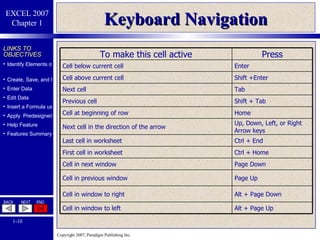 Keyboard Navigation To make this cell active Press Cell below current cell Enter Cell above current cell Shift +Enter Next cell Tab Previous cell Shift + Tab Cell at beginning of row Home Next cell in the direction of the arrow Up, Down, Left, or Right Arrow keys Last cell in worksheet Ctrl + End First cell in worksheet Ctrl + Home Cell in next window  Page Down Cell in previous window  Page Up Cell in window to right  Alt + Page Down Cell in window to left  Alt + Page Up 