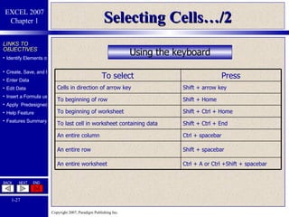 Selecting Cells…/2 Using the keyboard To select Press Cells in direction of arrow key Shift + arrow key To beginning of row Shift + Home To beginning of worksheet Shift + Ctrl + Home To last cell in worksheet containing data Shift + Ctrl + End An entire column Ctrl + spacebar An entire row Shift + spacebar An entire worksheet Ctrl + A or Ctrl +Shift + spacebar 