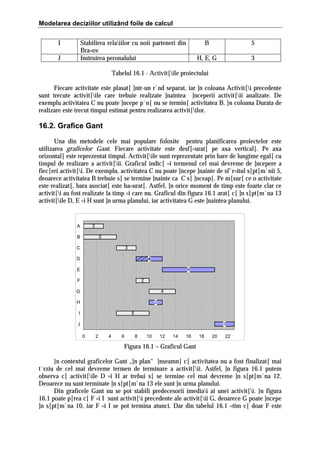 Modelarea deciziilor utilizând foile de calcul
I

Stabilirea relaiilor cu noii parteneri din
Bra=ov
Instruirea peronalului

J

B

5

H, E, G

3

Tabelul 16.1 - Activit[ile proiectului
Fiecare activitate este plasat[ ]ntr-un r`nd separat, iar ]n coloana Activit[i precedente
sunt trecute activit[ile care trebuie realizate ]naintea ]nceperii activit[ii analizate. De
exemplu activitatea C nu poate ]ncepe p`n[ nu se termin[ activitatea B. }n coloana Durata de
realizare este trecut timpul estimat pentru realizarea activit[ilor.

16.2. Grafice Gant
Una din metodele cele mai populare folosite pentru planificarea proiectelor este
utilizarea graficelor Gant. Fiecare activitate este desf[=urat[ pe axa vertical[. Pe axa
orizontal[ este reprezentat timpul. Activit[ile sunt reprezentate prin bare de lungime egal[ cu
timpul de realizare a activit[ii. Graficul indic[ =i termenul cel mai devreme de ]ncepere a
fiec[rei activit[i. De exemplu, activitatea C nu poate ]ncepe ]nainte de sf`r=itul s[pt[m`nii 5,
deoarece activitatea B trebuie s[ se termine ]nainte ca C s[ ]nceap[. Pe m[sur[ ce o activitate
este realizat[, bara asociat[ este ha=urat[. Astfel, ]n orice moment de timp este foarte clar ce
activit[i au fost realizate la timp =i care nu. Graficul din figura 16.1 arat[ c[ ]n s[pt[m`na 13
activit[ile D, E =i H sunt ]n urma planului, iar activitatea G este ]naintea planului.

A

3
5

B

3

C
D

4

E

8

2

F

4

G
H

2

5

I
J

3

0

2

4

6

8

10

12

14

16

18

20

22

Figura 16.1 – Graficul Gant
}n contextul graficelor Gant „]n plan“ ]nseamn[ c[ activitatea nu a fost finalizat[ mai
t`rziu de cel mai devreme termen de terminare a activit[ii. Astfel, ]n figura 16.1 putem
observa c[ activit[ile D =i H ar trebui s[ se termine cel mai devreme ]n s[pt[m`na 12.
Deoarece nu sunt terminate ]n s[pt[m`na 13 ele sunt ]n urma planului.
Din graficele Gant nu se pot stabili predecesorii imediai ai unei activit[i. }n figura
16.1 poate p[rea c[ F =i I sunt activit[i precedente ale activit[ii G, deoarece G poate ]ncepe
]n s[pt[m`na 10, iar F =i I se pot termina atunci. Dar din tabelul 16.1 =tim c[ doar F este

 