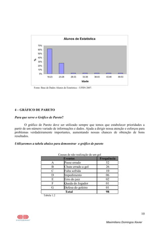 10
Maximiliano Domingos Xavier
Alunos de Estatística
0%
10%
20%
30%
40%
50%
60%
70%
18-23 23-28 28-33 33-38 38-43 43-48 48-53
Idade
%
Fonte: Base de Dados Alunos de Estatística – UFRN 2007.
4 – GRÁFICO DE PARETO
Para que serve o Gráfico de Pareto?
O gráfico de Pareto deve ser utilizado sempre que temos que estabelecer prioridades a
partir de um número variado de informações e dados. Ajuda a dirigir nossa atenção e esforços para
problemas verdadeiramente importantes, aumentando nossas chances de obtenção de bons
resultados.
Utilizaremos a tabela abaixo para demonstrar o gráfico de pareto
Causas de não realização de um gol
Eventos Frequência
A Passe errado 52
B Chute errado a gol 26
C Falta sofrida 10
D Impedimento 06
E Erro do juiz 02
F Queda do Jogador 01
G Defesa do goleiro 01
Total 98
Tabela 1.2
 