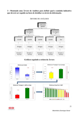 22
Maximiliano Domingos Xavier
3 - Montando uma Árvore de Análises para definir qual o caminho indicativo
que deverá ser seguido na hora de detalhar os níveis da informação.
ÁRVORE DE ANÁLISES
Gráficos seguindo a ordem da Árvore
Eficiência por Unidade
91,9%
91,2%
44,2%
55,8%
90,8%
91,0%
91,2%
91,4%
91,6%
91,8%
92,0%
Tecelagem 1 Tecelagem 2
%Eficiência
0,0%
10,0%
20,0%
30,0%
40,0%
50,0%
60,0%
%Produção
Eficiência da "Tecelagem 2" por tecnologia
90,7%
91,5%
91,4%
91,1%
89,5%
90,0%
90,5%
91,0%
91,5%
92,0%
L5200 ZAX
%Eficiência
90,9%
91,0%
91,0%
91,1%
91,1%
91,2%
91,2%
91,3%
91,3%
91,4%
91,4%
91,5%
%Meta
Eficiência da "Tecelagem 2 - L5200" por Artigo
90,3%
92,7%
91,4%
92,1%
89,0%
89,5%
90,0%
90,5%
91,0%
91,5%
92,0%
92,5%
93,0%
RIOLEEN RIOLEEN-157
%Eficiência
88,0%
88,5%
89,0%
89,5%
90,0%
90,5%
91,0%
91,5%
92,0%
92,5%
%Meta
Eficiência por Grupo/Turno "L5200"
92,9% 92,8%
92,4% 92,2% 92,2% 91,8% 91,6% 91,4%
91,0% 91,0% 90,7% 90,6%
90,1%
87,7%
86,9%
82,0%
84,0%
86,0%
88,0%
90,0%
92,0%
94,0%
4C 3A 5B 4B 2C 2B 5C 4A 2A 3C 3B 5A 1C 1B 1A
Acima da Meta Tolerância Abaixo da Meta Meta
 