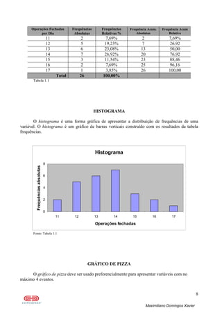 8
Maximiliano Domingos Xavier
Operações Fechadas
por Dia
Frequências
Absolutas
Frequências
Relativas %
Frequência Acum.
Absolutas
Frequência Acum
Relativa
11 2 7,69% 2 7,69%
12 5 19,23% 7 26,92
13 6 23,08% 13 50,00
14 7 26,92% 20 76,92
15 3 11,54% 23 88,46
16 2 7,69% 25 96,16
17 1 3,85% 26 100,00
Total 26 100,00%
Tabela 1.1
HISTOGRAMA
O histograma é uma forma gráfica de apresentar a distribuição de frequências de uma
variável. O histograma é um gráfico de barras verticais construído com os resultados da tabela
frequências.
Histograma
0
2
4
6
8
11 12 13 14 15 16 17
Operações fechadas
Frequênciasabsolutas
Fonte: Tabela 1.1
GRÁFICO DE PIZZA
O gráfico de pizza deve ser usado preferencialmente para apresentar variáveis com no
máximo 4 eventos.
 
