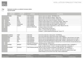 EXCEL | LISTE DES FORMULES ET FONCTIONS
Plage Représente une cellule ou une sélection de plusieurs cellules
[…] Argument facultatif
FONCTION
en français
FONCTION
en anglais
SYNTAXE DESCRIPTION
MOYENNE AVERAGE =FONCTION(plage) Calcule la moyenne de la sélection. =MOYENNE(A1:A10)
MIN MIN =FONCTION(plage) Renvoie la valeur la plus petite de la sélection. =MIN(A1:A10)
MAX MAX =FONCTION(plage) Renvoie la valeur la plus élevée de la sélection. =MAX(A1:A10)
MODE MODE =FONCTION(plage) Détermine la valeur la plus courante d'une sélection =MODE(A1:A10)
NB COUNT =FONCTION(plage) Compte le nombre de cellules qui ont un nombre dans la sélection. =NB(A1:A10)
NBVAL COUNTA =FONCTION(plage) Compte le nombre de cellules non vides dans la sélection. =NBVAL(A1:A10)
NB.VIDE COUNTBLANK =FONCTION(plage) Compte le nombre de cellules vides dans la sélection. =NB.VIDE(A1:A10)
Compte le nombre de cellules correspondantes à un critère. =NB.SI(A1:A10;"<10")
Les types de critères sont les suivants :
Texte : Le texte doit toujours est placé entre ""
Nombre : Le nombre peut être saisi simplement
Comparatif : Le critère comparatif doit être placé entre "" tel que "<10"
AUJOURDHUI TODAY =FONCTION() Inscrit, dans la cellule active, la date courante. =AUJOURDHUI()
MAINTENANT NOW =FONCTION() Inscrit, dans la cellule active, la date et l'heure courante. =MAINTENANT()
ANNEE YEAR =FONCTION(cellule) Renvoie l'année d'une cellule sélectionnée qui contient une date. =ANNEE(A1) > Renvoie l'année du 10.01.2009 >
2009MOIS MONTH =FONCTION(cellule) Renvoie le mois d'une cellule sélectionnée qui contient une date. =MOIS(A1) > Renvoie le mois du 10.01.2009 > 1
JOUR DAY =FONCTION(cellule) Renvoie le jour d'une cellule sélectionnée qui contient une date. =JOUR(A1) > Renvoie le jour du 10.01.2009 > 10
Regroupe le contenu de plusieurs cellules qui contiennent le jour, le mois et l'année dans une seule cellule afin que la
datesoit reconnue par Excel. =DATE(C1;B1;A1)
Renvoie un chiffre entre 1 et 7 désignant le jour de la semaine correspondant à la date. =JOURSEM(A1;1)
Le type 1 est utilisé si dimanche = 1 et lundi = 7 et le type 2 est utilisé si lundi = 1 et dimanche = 7.
Renvoie le numéro de la semaine correspondant à la date sélectionnée. =NO.SEMAINE(A1;2)
Le type 1 est utilisé si dimanche = 1 et lundi = 7 et le type 2 est utilisé si lundi = 1 et dimanche = 7.
Cette fonction n'existe pas dans les versions antérieures à 2007 et peut être installée en activant l'option
Utilitaire d'analyse qui se trouve dans le menu Outils > Macros complémentaires.
=FONCTION(plage de
recherche du critère;critère)
WEEKDAY =FONCTION(cellule;[type])
DATESTATISTIQUES
NB.SI COUNTIF
JOURSEM
NO.SEMAINE WEEKNUM =FONCTION(cellule;[méthode])
=FONCTION(cellule
année;cellule mois;cellule jour)
DATEDATE
 