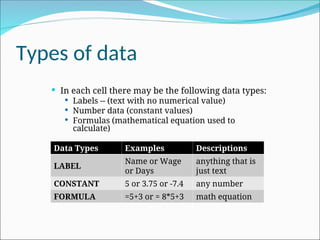 Types of data
 In each cell there may be the following data types:
 Labels -- (text with no numerical value)
 Number data (constant values)
 Formulas (mathematical equation used to
calculate)
Data Types Examples Descriptions
LABEL
Name or Wage
or Days
anything that is
just text
CONSTANT 5 or 3.75 or -7.4 any number
FORMULA =5+3 or = 8*5+3 math equation
 