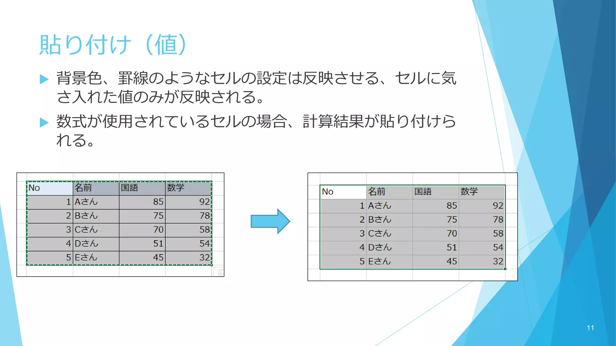 貼り付け（値）
 背景色、罫線のようなセルの設定は反映させる、セルに気
さ入れた値のみが反映される。
 数式が使用されているセルの場合、計算結果が貼り付けら
れる。
11
 