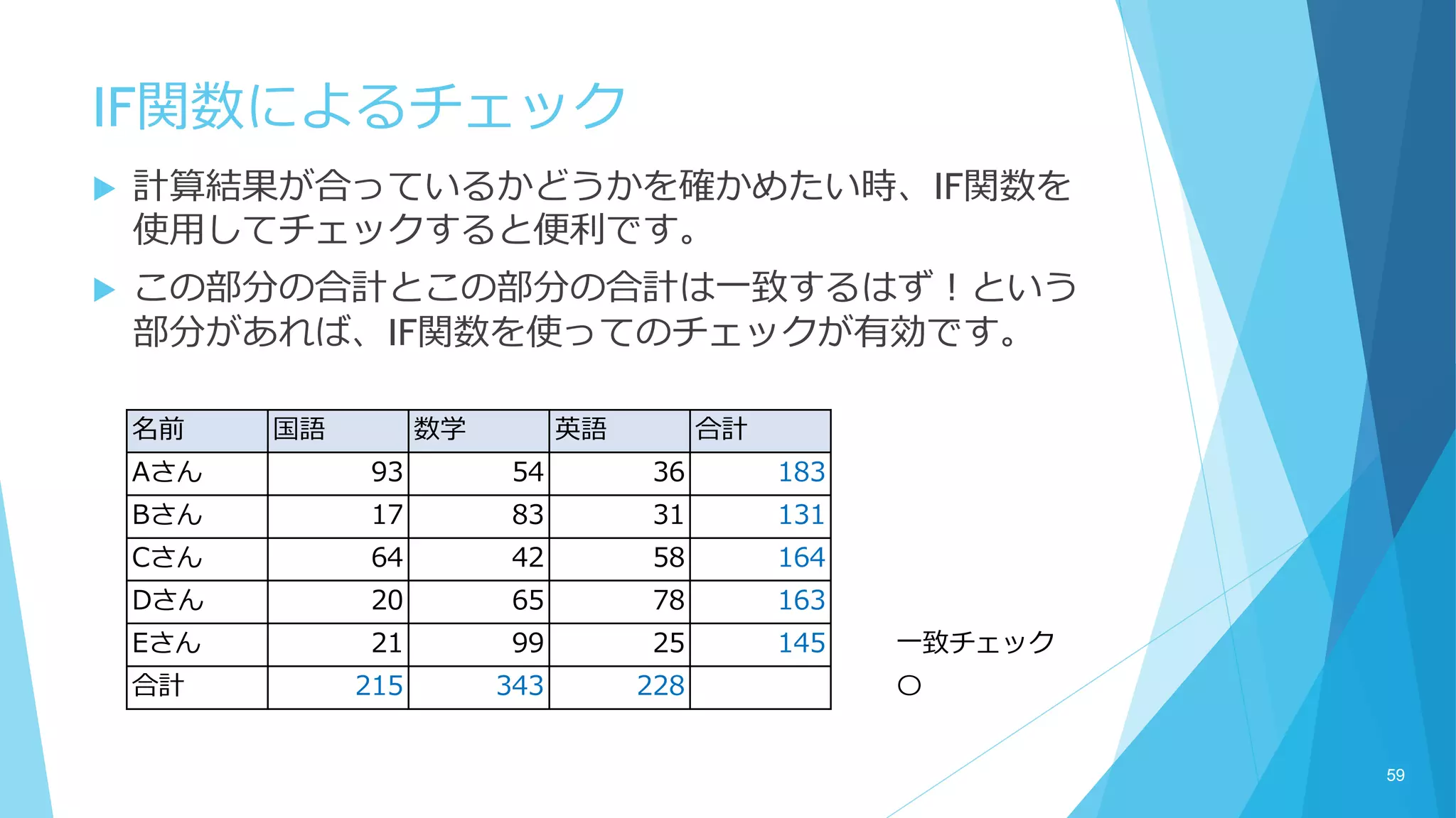 IF関数によるチェック
 計算結果が合っているかどうかを確かめたい時、IF関数を
使用してチェックすると便利です。
 この部分の合計とこの部分の合計は一致するはず！という
部分があれば、IF関数を使ってのチェックが有効です。
59
名前 国語 数学 英語 合計
Aさん 93 54 36 183
Bさん 17 83 31 131
Cさん 64 42 58 164
Dさん 20 65 78 163
Eさん 21 99 25 145 一致チェック
合計 215 343 228 〇
 