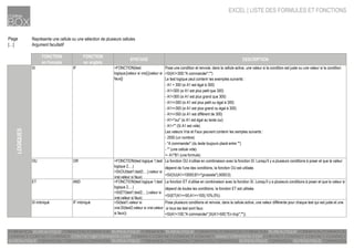 EXCEL | LISTE DES FORMULES ET FONCTIONS
Plage Représente une cellule ou une sélection de plusieurs cellules
[…] Argument facultatif
FONCTION
en français
FONCTION
en anglais
SYNTAXE DESCRIPTION
Pose une condition et renvoie, dans la cellule active, une valeur si la condition est juste ou une valeur si la condition
=SI(A1<300;"A commander";"")
Le test logique peut contenir les exemples suivants :
- A1 = 300 (si A1 est égal à 300)
- A1<300 (si A1 est plus petit que 300)
- A1>300 (si A1 est plus grand que 300)
- A1<=300 (si A1 est plus petit ou égal à 300)
- A1>=300 (si A1 est plus grand ou égal à 300)
- A1<>300 (si A1 est différent de 300)
- A1="oui" (si A1 est égal au texte oui)
- A1="" (Si A1 est vide)
Les valeurs Vrai et Faux peuvent contenir les xemples suivants :
- 2000 (un nombre)
- "A commander" (du texte toujours placé entre "")
- "" (une cellule vide)
=- A1*B1 (une formule)
La fonction OU s'utilise en combinaison avec la fonction SI. Lorsqu'il y a plusieurs conditions à poser et que la valeur
si vraidépend de l'une des conditoins, la fonction OU est utilisée.
=SI(OU(A1>10000;B1="grossiste");5000;0)
La fonction ET s'utilise en combinaison avec la fonction SI. Lorsqu'il y a plusieurs conditions à poser et que la valeur si
vraidépend de toutes les conditoins, la fonction ET est utilisée.
=SI(ET(A1>=50;A1<=100);10%;0%)
Pose plusieurs conditions et renvoie, dans la cellule active, une valeur différente pour chaque test qui est juste et une
valeursi tous les test sont faux.
=SI(A1<100;"A commander";SI(A1>500;"En trop";""))
=SI(test1;valeur si
vrai;SI(test2;valeur si vrai;valeur
si faux))
LOGIQUES
=FONCTION(test
logique;[valeur si vrai];[valeur si
faux])
OU OR =FONCTION(test logique 1;test
logique 2,…)
=SI(OU(test1;test2;…);valeur si
vrai;valeur si faux)
ET AND =FONCTION(test logique 1;test
logique 2,…)
=SI(ET(test1;test2;…);valeur si
vrai;valeur si faux)
SI IF
SI imbriqué IF imbriqué
 