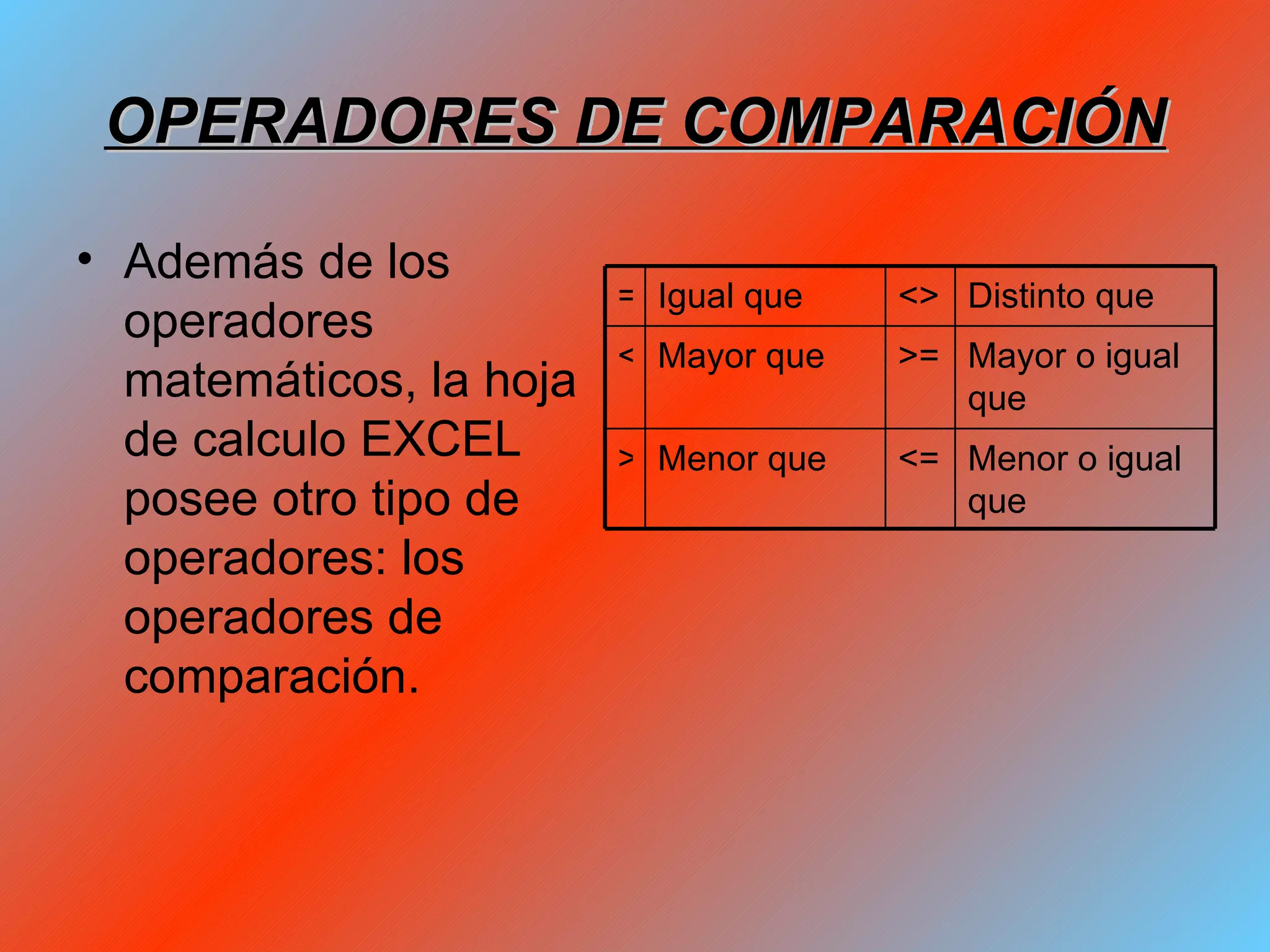 OPERADORES DE COMPARACIÓN Además de los operadores matemáticos, la hoja de calculo EXCEL posee otro tipo de operadores: los operadores de comparación. Menor o igual que <= Menor que > Mayor o igual que >= Mayor que < Distinto que <> Igual que = 