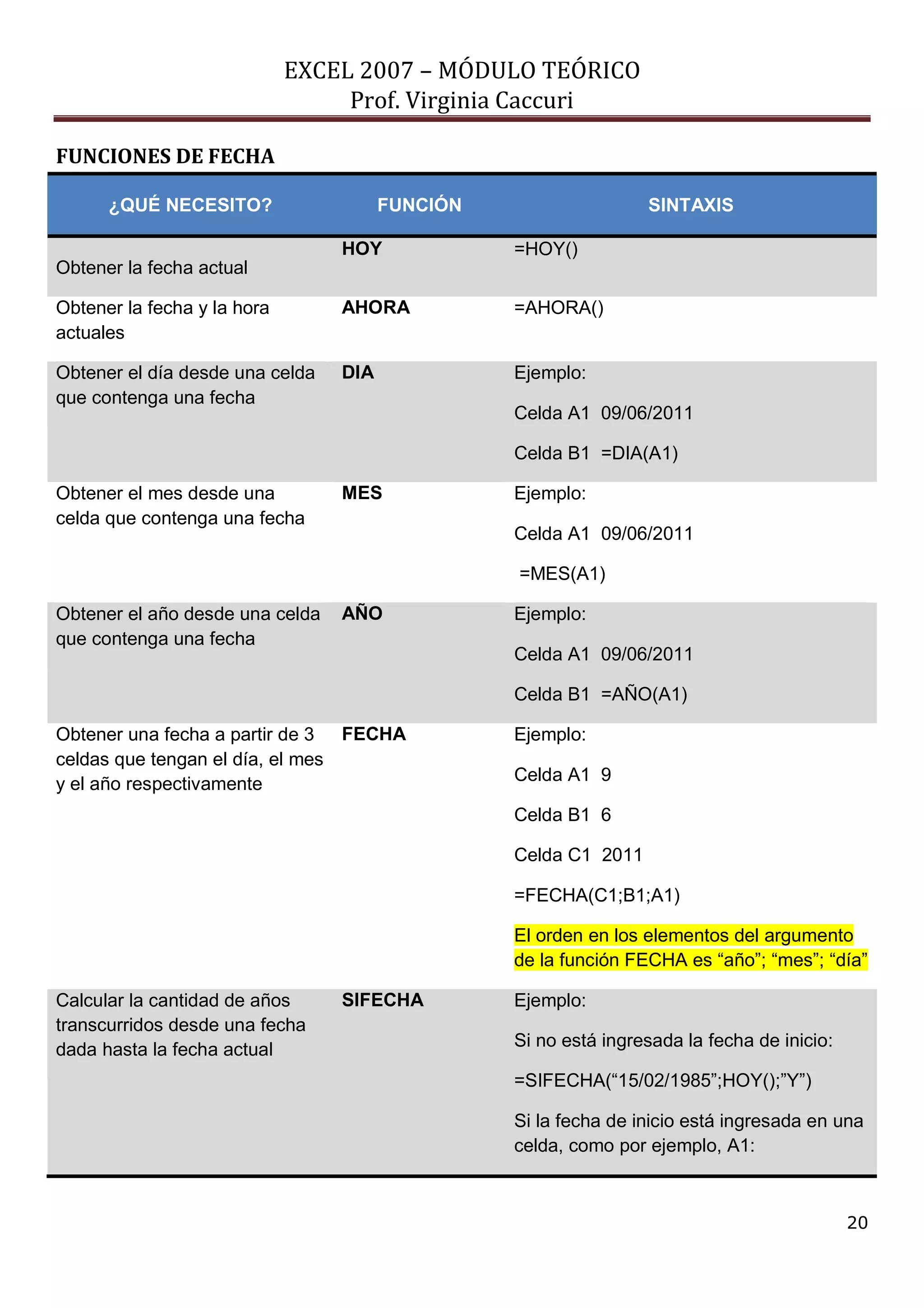 EXCEL 2007 – MÓDULO TEÓRICO 
Prof. Virginia Caccuri 
20 
FUNCIONES DE FECHA ¿QUÉ NECESITO? FUNCIÓN SINTAXIS Obtener la fecha actual HOY =HOY() 
Obtener la fecha y la hora actuales 
AHORA 
=AHORA() Obtener el día desde una celda que contenga una fecha DIA Ejemplo: Celda A1 09/06/2011 Celda B1 =DIA(A1) 
Obtener el mes desde una celda que contenga una fecha 
MES 
Ejemplo: 
Celda A1 09/06/2011 
=MES(A1) Obtener el año desde una celda que contenga una fecha AÑO Ejemplo: Celda A1 09/06/2011 Celda B1 =AÑO(A1) 
Obtener una fecha a partir de 3 celdas que tengan el día, el mes y el año respectivamente 
FECHA 
Ejemplo: 
Celda A1 9 
Celda B1 6 
Celda C1 2011 
=FECHA(C1;B1;A1) El orden en los elementos del argumento de la función FECHA es “año”; “mes”; “día” Calcular la cantidad de años transcurridos desde una fecha dada hasta la fecha actual SIFECHA Ejemplo: Si no está ingresada la fecha de inicio: =SIFECHA(“15/02/1985”;HOY();”Y”) Si la fecha de inicio está ingresada en una celda, como por ejemplo, A1:  
