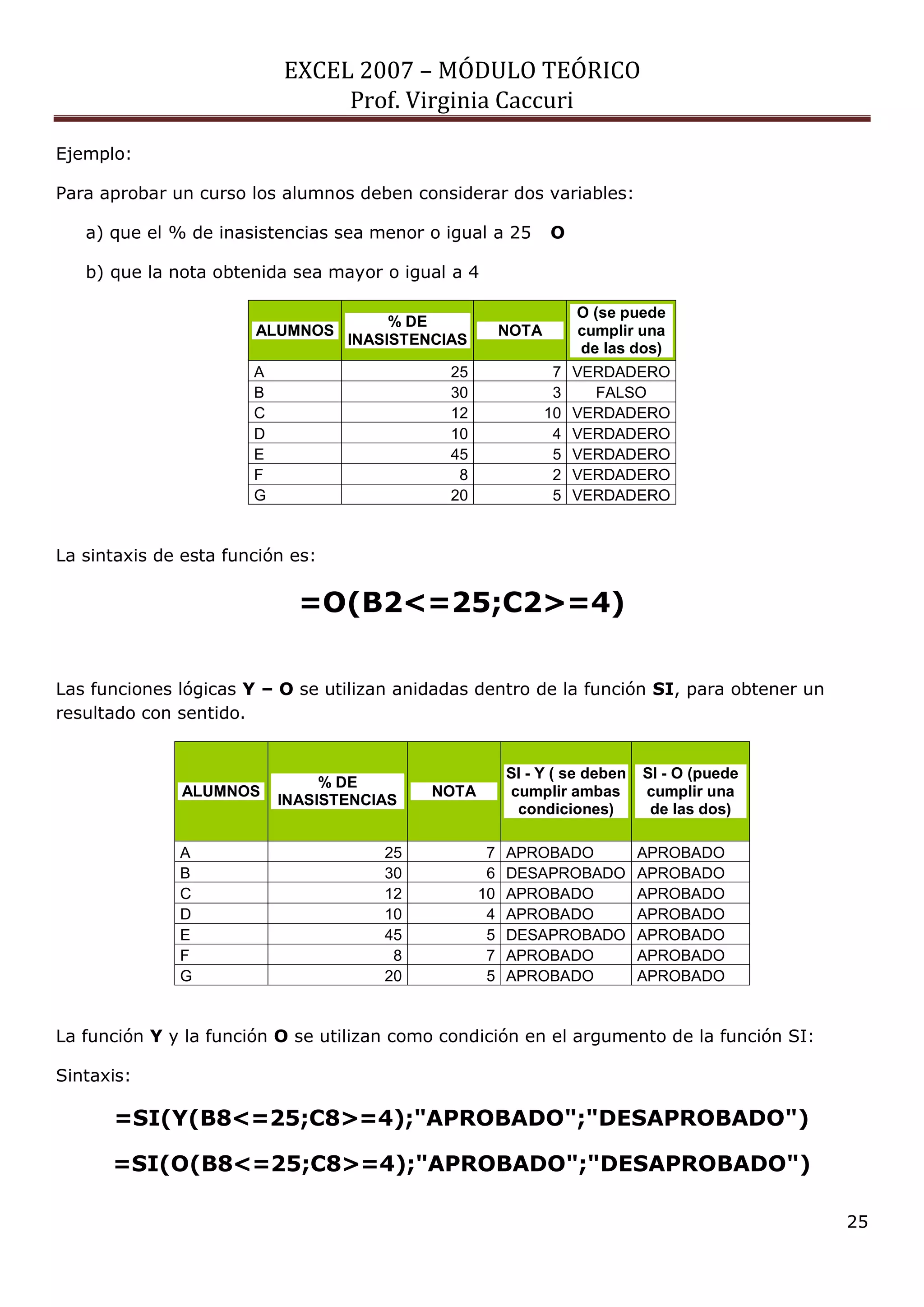 EXCEL 2007 – MÓDULO TEÓRICO 
Prof. Virginia Caccuri 
25 
Ejemplo: Para aprobar un curso los alumnos deben considerar dos variables: a) que el % de inasistencias sea menor o igual a 25 O b) que la nota obtenida sea mayor o igual a 4 ALUMNOS % DE INASISTENCIAS NOTA O (se puede cumplir una de las dos) A 25 7 VERDADERO B 30 3 FALSO C 12 10 VERDADERO D 10 4 VERDADERO E 45 5 VERDADERO F 8 2 VERDADERO G 20 5 VERDADERO La sintaxis de esta función es: =O(B2<=25;C2>=4) Las funciones lógicas Y – O se utilizan anidadas dentro de la función SI, para obtener un resultado con sentido. ALUMNOS % DE INASISTENCIAS NOTA SI - Y ( se deben cumplir ambas condiciones) SI - O (puede cumplir una de las dos) A 25 7 APROBADO APROBADO B 30 6 DESAPROBADO APROBADO C 12 10 APROBADO APROBADO D 10 4 APROBADO APROBADO E 45 5 DESAPROBADO APROBADO F 8 7 APROBADO APROBADO G 20 5 APROBADO APROBADO La función Y y la función O se utilizan como condición en el argumento de la función SI: Sintaxis: =SI(Y(B8<=25;C8>=4);"APROBADO";"DESAPROBADO") =SI(O(B8<=25;C8>=4);"APROBADO";"DESAPROBADO")  