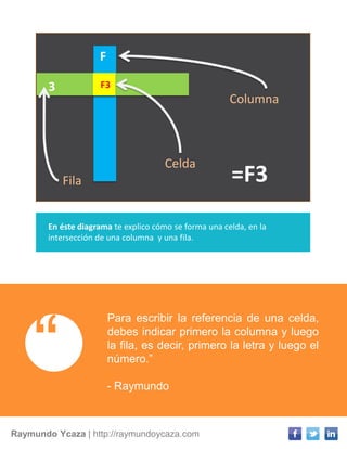 En éste diagrama te explico cómo se forma una celda, en la
intersección de una columna y una fila.
“
Para escribir la referencia de una celda,
debes indicar primero la columna y luego
la fila, es decir, primero la letra y luego el
número.”
- Raymundo
Raymundo Ycaza | http://raymundoycaza.com
Columna
Fila
Celda
F
3
=F3
F3
 