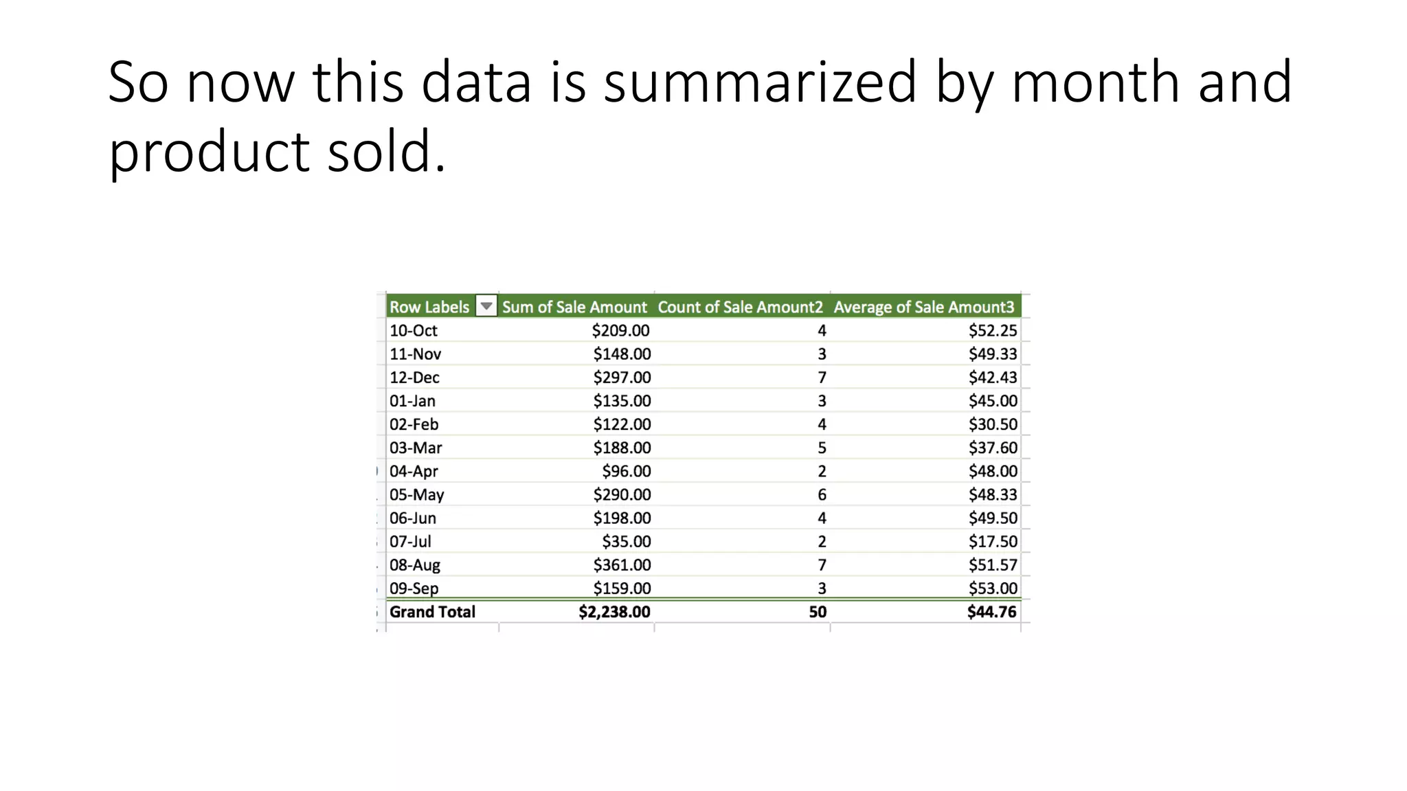 So now this data is summarized by month and
product sold.
 