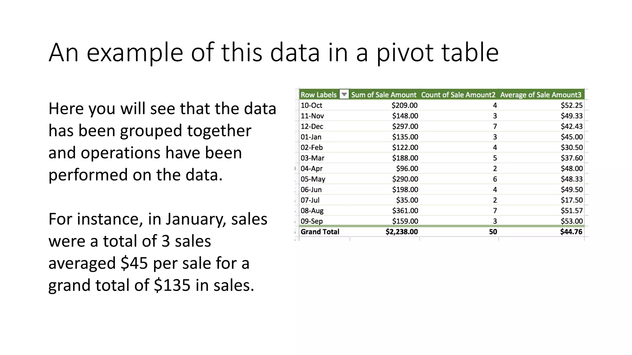 An example of this data in a pivot table
Here you will see that the data
has been grouped together
and operations have been
performed on the data.
For instance, in January, sales
were a total of 3 sales
averaged $45 per sale for a
grand total of $135 in sales.
 