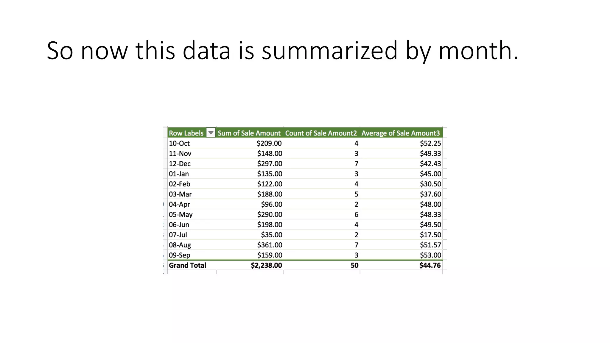 So now this data is summarized by month.
 