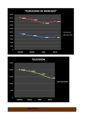 "PUBLICIDAD DE MERCADO"
20000

18000         18000
                              17000
16000                                                             16000
                                                  15000
14000

12000

10000                                                                            VALLAS
              9000
 8000                         8000                                               REVISTAS
                                                  7000            7000
 6000

 4000

 2000

    0
        FEBRERO         MARZO                 ABRIL          MAYO




                          TELEVISION
25000



20000        20000
                          19000
                                          17000
15000
                                                          14000

                                                                         TELEVISION
10000



5000



    0
        FEBRERO       MARZO           ABRIL           MAYO




                      PRACTICA 9
 
