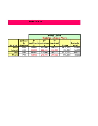 PRACTICA 10




                                             Banco Galicia
                                       Depósitos en Caja de Ahorro
             Cantidad      1er         2do         3er
                de     cuatrimestr cuatrimestr cuatrimestr               Promedio
Sucursal     depósitos      e           e           e        Totales       anual
    Morón      4500      544,000     590,000     500,000     1,634,000      544,667
 Ituzaingó     1100      254,000     222,000     260,000       736,000      245,333
     Merlo     2650      490,000     515,000     505,000     1,510,000      503,333
   Moreno      1700      158,000     210,000     200,000       568,000      189,333
 