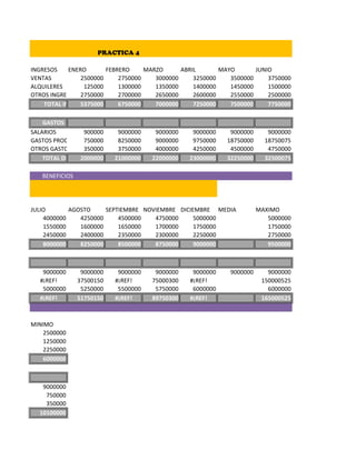 PRACTICA 4

INGRESOS    ENERO       FEBRERO     MARZO      ABRIL       MAYO       JUNIO
VENTAS          2500000     2750000    3000000     3250000    3500000     3750000
ALQUILERES       125000     1300000    1350000     1400000    1450000     1500000
OTROS INGRESOS 2750000      2700000    2650000     2600000    2550000     2500000
    TOTAL INGRESOS
                5375000     6750000    7000000     7250000    7500000     7750000

    GASTOS
SALARIOS         900000     9000000    9000000    9000000     9000000      9000000
GASTOS PRODUCTIVOS
                 750000     8250000    9000000    9750000    18750000     18750075
OTROS GASTOS     350000     3750000    4000000    4250000     4500000      4750000
    TOTAL DE GASTOS
                2000000    21000000   22000000   23000000    32250000     32500075

   BENEFICIOS




JULIO       AGOSTO     SEPTIEMBRE NOVIEMBRE DICIEMBRE MEDIA             MAXIMO
    4000000    4250000     4500000   4750000     5000000                   5000000
    1550000    1600000     1650000   1700000     1750000                   1750000
    2450000    2400000     2350000   2300000     2250000                   2750000
    8000000    8250000     8500000   8750000     9000000                   9500000



   9000000       9000000    9000000    9000000    9000000     9000000      9000000
  #¡REF!        37500150   #¡REF!     75000300   #¡REF!                  150000525
   5000000       5250000    5500000    5750000    6000000                  6000000
  #¡REF!        51750150   #¡REF!     89750300   #¡REF!                  165000525



MINIMO
    2500000
    1250000
    2250000
    6000000



   9000000
    750000
    350000
  10100000
 