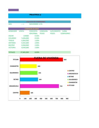 PRACTICA 5


                           CALCULO DE COMISIONES
MES                ---->      NOVIEMBRE 3.5%

                      COMISION DE BASE
VENDEDOR       VENTA        PORCENTA COMISION              SUPLEMENTO SUMA
                            ADICIONAL PESOS                PESOS     COMISIONES
OSCAR               120000        0.50%
EDUARDO           5,696,000       0.50%
TERESA            6,064,000       1.00%
ANTONIO           8,365,000       2.00%
BEATRIZ           8,960,000       2.00%
VICTORIA          8,640,000       2.00%

TOTALES            37,845,000          8.00%



      TETUAN
                                       FUERA DE VIVIENDA                     820



 CHAMARTIN                                   320

                                                                                     CENTRO
 SALAMANCA                                   335                                     ARGANZUELA
                                                                                     RETIRO
      RETIRO                                  344                                    SALAMANCA
                                                                                     CHAMARTIN

ARGANZUELA                                                             743           TETUAN



      CENTRO                     185


               0       100      200    300     400   500   600   700   800     900
 