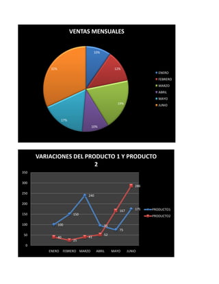 VENTAS MENSUALES


                                       10%



           32%                                     12%
                                                                        ENERO
                                                                        FEBRERO
                                                                        MARZO
                                                                        ABRIL
                                                                        MAYO
                                                    19%                 JUNIO



                  17%
                                      10%




      VARIACIONES DEL PRODUCTO 1 Y PRODUCTO
                         2
350

300
                                                               286

250
                                  240

200
                                                     167       175   PRODUCTO1
150                       150                                        PRODUCTO2

100              100                         95
                                                     75
 50                                          52
                 40               41
                          25
  0
          ENERO       FEBRERO MARZO     ABRIL     MAYO     JUNIO
 