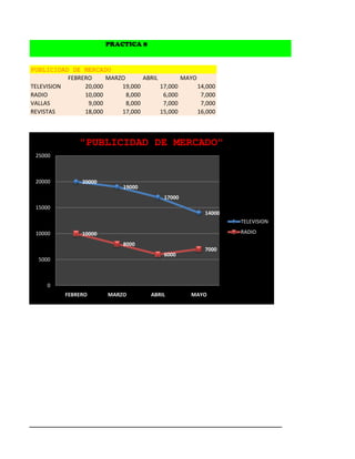 PRACTICA 8


PUBLICIDAD DE MERCADO
           FEBRERO     MARZO       ABRIL        MAYO
TELEVISION      20,000     19,000        17,000      14,000
RADIO           10,000       8,000        6,000       7,000
VALLAS           9,000       8,000        7,000       7,000
REVISTAS        18,000     17,000        15,000      16,000



               "PUBLICIDAD DE MERCADO"
 25000



 20000          20000
                             19000
                                          17000
 15000
                                                       14000
                                                               TELEVISION

 10000          10000                                          RADIO

                             8000
                                                       7000
                                          6000
  5000



     0
           FEBRERO      MARZO         ABRIL        MAYO
 