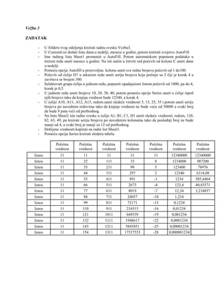 Vežba 3
ZADATAK
- U folderu tvog odeljenja kreirati radnu svesku Vezba3.
- U CustomList dodati listu dana u nedelji, mesece u godini, potom testirati svojstvo AutoFill.
- Ime radnog lista Sheet1 promeniti u AutoFill. Potom automatskom popunom podataka u
trećem redu uneti mesece u godini. Na isti način u četvrti red počevši od kolone C uneti dane
u nedelji.
- Pomoću opcije Autofill u proizvoljnu kolonu uneti sve redne brojeve počevši od 1 do100.
- Počevši od ćelije D7 u tekućem redu uneti seriju brojeva koja počinje sa 2 čiji je korak 4 a
završava se brojem 300.
- Selektovati grupu ćelija u jednom redu, popuniti opadajućom listom počevši od 1000, pa do 4,
korak je 0,5.
- U jednom redu uneti brojeve 10, 20, 30, 40, potom pomoću opcije Series uneti u ćelije ispod
njih brojeve tako da krajnja vrednost bude 12340, a korak 4.
- U ćelije A10, A11, A12, A13, redom uneti sledeće vrednosti 5, 15, 25, 35 i potom uneti seriju
brojeva po navednim redovima tako da krajnja vrednost ne bude veća od 50000 a svaki broj
da bude 8 puta veći od prethodnog.
- Na listu Sheet2 iste radne sveske u ćelije A1, B1, C1, D1 uneti sledeće vrednosti, redom, 120,
82, 63, 49, pa kreirati seriju brojeva po navedenim kolonama tako da poslednji broj ne bude
manji od 4, a svaki broj je manji za 12 od prethodnog.
- Dobijene vrednosti kopirati na radni list Sheet3.
- Pomoću opcija Series kreirati sledeću tabelu.
Početna
vrednost
Početna
vrednost
Početna
vrednost
Početna
vrednost
Početna
vrednost
Početna
vrednost
Početna
vrednost
Iznos 11 11 11 11 11 12340000 12340000
Iznos 11 22 111 33 8 1234000 987200
Iznos 11 33 211 99 5 123400 78976
Iznos 11 44 311 297 2 12340 6318,08
Iznos 11 55 411 891 -1 1234 505,4464
Iznos 11 66 511 2673 -4 123,4 40,43571
Iznos 11 77 611 8019 -7 12,34 3,234857
Iznos 11 88 711 24057 -10 1,234
Iznos 11 99 811 72171 -13 0,1234
Iznos 11 110 911 216513 -16 0,01234
Iznos 11 121 1011 649539 -19 0,001234
Iznos 11 132 1111 1948617 -22 0,0001234
Iznos 11 143 1211 5845851 -25 0,00001234
Iznos 11 154 1311 17537553 -28 0,000001234
 