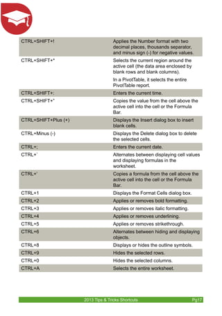 CTRL+SHIFT+! Applies the Number format with two 
decimal places, thousands separator, 
and minus sign (-) for negative values. 
CTRL+SHIFT+* Selects the current region around the 
active cell (the data area enclosed by 
blank rows and blank columns). 
In a PivotTable, it selects the entire 
PivotTable report. 
CTRL+SHIFT+: Enters the current time. 
CTRL+SHIFT+” Copies the value from the cell above the 
active cell into the cell or the Formula 
Bar. 
CTRL+SHIFT+Plus (+) Displays the Insert dialog box to insert 
blank cells. 
CTRL+Minus (-) Displays the Delete dialog box to delete 
the selected cells. 
CTRL+; Enters the current date. 
CTRL+` Alternates between displaying cell values 
and displaying formulas in the 
worksheet. 
CTRL+’ Copies a formula from the cell above the 
active cell into the cell or the Formula 
Bar. 
CTRL+1 Displays the Format Cells dialog box. 
CTRL+2 Applies or removes bold formatting. 
CTRL+3 Applies or removes italic formatting. 
CTRL+4 Applies or removes underlining. 
CTRL+5 Applies or removes strikethrough. 
CTRL+6 Alternates between hiding and displaying 
objects. 
CTRL+8 Displays or hides the outline symbols. 
CTRL+9 Hides the selected rows. 
CTRL+0 Hides the selected columns. 
CTRL+A Selects the entire worksheet. 
2013 Tips & Tricks Shortcuts Pg17 
 
