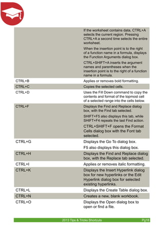 If the worksheet contains data, CTRL+A 
selects the current region. Pressing 
CTRL+A a second time selects the entire 
worksheet. 
When the insertion point is to the right 
of a function name in a formula, displays 
the Function Arguments dialog box. 
CTRL+SHIFT+A inserts the argument 
names and parentheses when the 
insertion point is to the right of a function 
name in a formula. 
CTRL+B Applies or removes bold formatting. 
CTRL+C Copies the selected cells. 
CTRL+D Uses the Fill Down command to copy the 
contents and format of the topmost cell 
of a selected range into the cells below. 
CTRL+F Displays the Find and Replace dialog 
box, with the Find tab selected. 
SHIFT+F5 also displays this tab, while 
SHIFT+F4 repeats the last Find action. 
CTRL+SHIFT+F opens the Format 
Cells dialog box with the Font tab 
selected. 
CTRL+G Displays the Go To dialog box. 
F5 also displays this dialog box. 
CTRL+H Displays the Find and Replace dialog 
box, with the Replace tab selected. 
CTRL+I Applies or removes italic formatting. 
CTRL+K Displays the Insert Hyperlink dialog 
box for new hyperlinks or the Edit 
Hyperlink dialog box for selected 
existing hyperlinks. 
CTRL+L Displays the Create Table dialog box. 
CTRL+N Creates a new, blank workbook. 
CTRL+O Displays the Open dialog box to 
open or find a file. 
2013 Tips & Tricks Shortcuts Pg18 
 