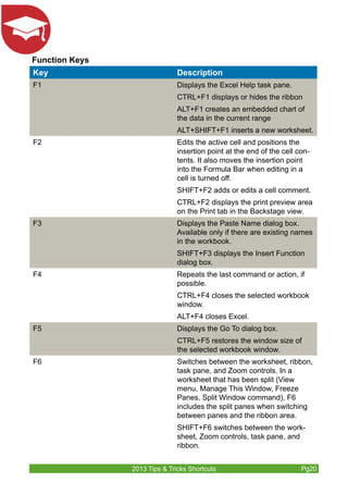 Function Keys 
Key Description 
F1 Displays the Excel Help task pane. 
CTRL+F1 displays or hides the ribbon 
ALT+F1 creates an embedded chart of 
the data in the current range 
ALT+SHIFT+F1 inserts a new worksheet. 
F2 Edits the active cell and positions the 
insertion point at the end of the cell con-tents. 
It also moves the insertion point 
into the Formula Bar when editing in a 
cell is turned off. 
SHIFT+F2 adds or edits a cell comment. 
CTRL+F2 displays the print preview area 
on the Print tab in the Backstage view. 
F3 Displays the Paste Name dialog box. 
Available only if there are existing names 
in the workbook. 
SHIFT+F3 displays the Insert Function 
dialog box. 
F4 Repeats the last command or action, if 
possible. 
CTRL+F4 closes the selected workbook 
window. 
ALT+F4 closes Excel. 
F5 Displays the Go To dialog box. 
CTRL+F5 restores the window size of 
the selected workbook window. 
F6 Switches between the worksheet, ribbon, 
task pane, and Zoom controls. In a 
worksheet that has been split (View 
menu, Manage This Window, Freeze 
Panes, Split Window command), F6 
includes the split panes when switching 
between panes and the ribbon area. 
SHIFT+F6 switches between the work-sheet, 
Zoom controls, task pane, and 
ribbon. 
2013 Tips & Tricks Shortcuts Pg20 
 