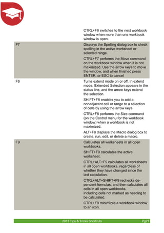 CTRL+F6 switches to the next workbook 
window when more than one workbook 
window is open. 
F7 Displays the Spelling dialog box to check 
spelling in the active worksheet or 
selected range. 
CTRL+F7 performs the Move command 
on the workbook window when it is not 
maximized. Use the arrow keys to move 
the window, and when finished press 
ENTER, or ESC to cancel 
F8 Turns extend mode on or off. In extend 
mode, Extended Selection appears in the 
status line, and the arrow keys extend 
the selection. 
SHIFT+F8 enables you to add a 
nonadjacent cell or range to a selection 
of cells by using the arrow keys 
CTRL+F8 performs the Size command 
(on the Control menu for the workbook 
window) when a workbook is not 
maximized. 
ALT+F8 displays the Macro dialog box to 
create, run, edit, or delete a macro. 
F9 Calculates all worksheets in all open 
workbooks. 
SHIFT+F9 calculates the active 
worksheet. 
CTRL+ALT+F9 calculates all worksheets 
in all open workbooks, regardless of 
whether they have changed since the 
last calculation. 
CTRL+ALT+SHIFT+F9 rechecks de-pendent 
formulas, and then calculates all 
cells in all open workbooks, 
including cells not marked as needing to 
be calculated. 
CTRL+F9 minimizes a workbook window 
to an icon. 
2013 Tips & Tricks Shortcuts Pg21 
 
