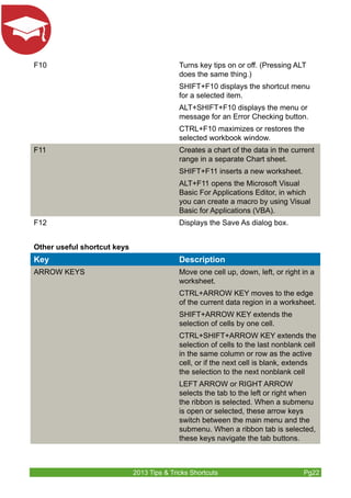F10 Turns key tips on or off. (Pressing ALT 
does the same thing.) 
SHIFT+F10 displays the shortcut menu 
for a selected item. 
ALT+SHIFT+F10 displays the menu or 
message for an Error Checking button. 
CTRL+F10 maximizes or restores the 
selected workbook window. 
F11 Creates a chart of the data in the current 
range in a separate Chart sheet. 
SHIFT+F11 inserts a new worksheet. 
ALT+F11 opens the Microsoft Visual 
Basic For Applications Editor, in which 
you can create a macro by using Visual 
Basic for Applications (VBA). 
F12 Displays the Save As dialog box. 
Other useful shortcut keys 
Key Description 
ARROW KEYS Move one cell up, down, left, or right in a 
worksheet. 
CTRL+ARROW KEY moves to the edge 
of the current data region in a worksheet. 
SHIFT+ARROW KEY extends the 
selection of cells by one cell. 
CTRL+SHIFT+ARROW KEY extends the 
selection of cells to the last nonblank cell 
in the same column or row as the active 
cell, or if the next cell is blank, extends 
the selection to the next nonblank cell 
LEFT ARROW or RIGHT ARROW 
selects the tab to the left or right when 
the ribbon is selected. When a submenu 
is open or selected, these arrow keys 
switch between the main menu and the 
submenu. When a ribbon tab is selected, 
these keys navigate the tab buttons. 
2013 Tips & Tricks Shortcuts Pg22 
 