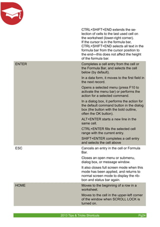 CTRL+SHIFT+END extends the se-lection 
of cells to the last used cell on 
the worksheet (lower-right corner). 
If the cursor is in the formula bar, 
CTRL+SHIFT+END selects all text in the 
formula bar from the cursor position to 
the end—this does not affect the height 
of the formula bar. 
ENTER Completes a cell entry from the cell or 
the Formula Bar, and selects the cell 
below (by default). 
In a data form, it moves to the first field in 
the next record. 
Opens a selected menu (press F10 to 
activate the menu bar) or performs the 
action for a selected command. 
In a dialog box, it performs the action for 
the default command button in the dialog 
box (the button with the bold outline, 
often the OK button). 
ALT+ENTER starts a new line in the 
same cell. 
CTRL+ENTER fills the selected cell 
range with the current entry. 
SHIFT+ENTER completes a cell entry 
and selects the cell above 
ESC Cancels an entry in the cell or Formula 
Bar. 
Closes an open menu or submenu, 
dialog box, or message window. 
It also closes full screen mode when this 
mode has been applied, and returns to 
normal screen mode to display the rib-bon 
and status bar again. 
HOME Moves to the beginning of a row in a 
worksheet. 
Moves to the cell in the upper-left corner 
of the window when SCROLL LOCK is 
turned on. 
2013 Tips & Tricks Shortcuts Pg24 
 